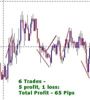 Forex Scalping Blueprint